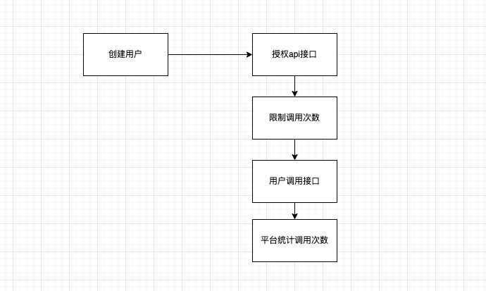 开放api