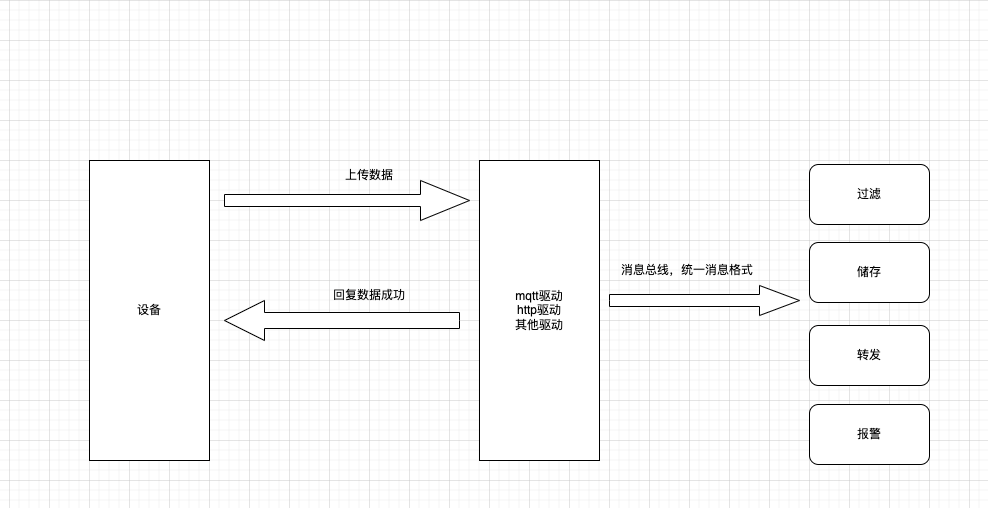 驱动写入