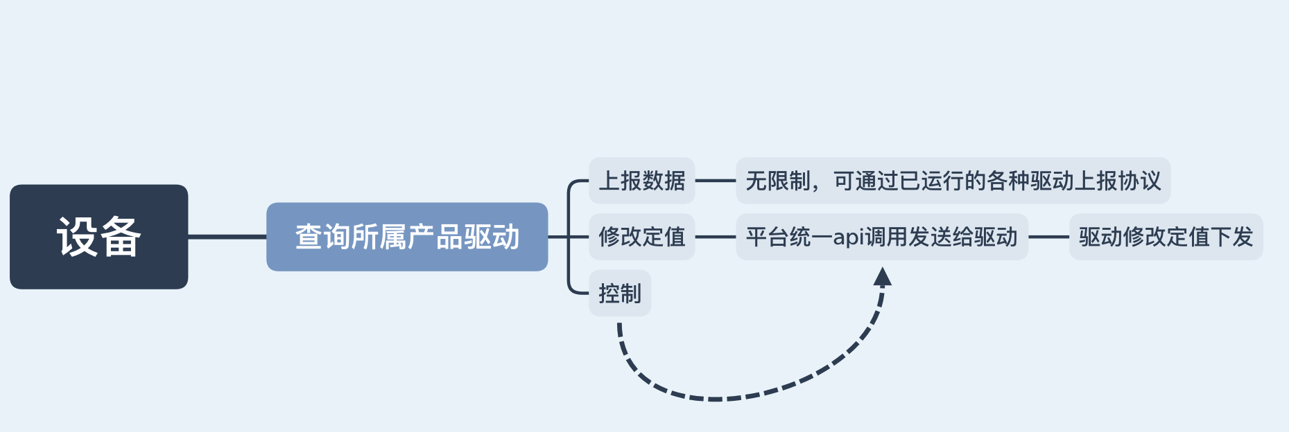 驱动