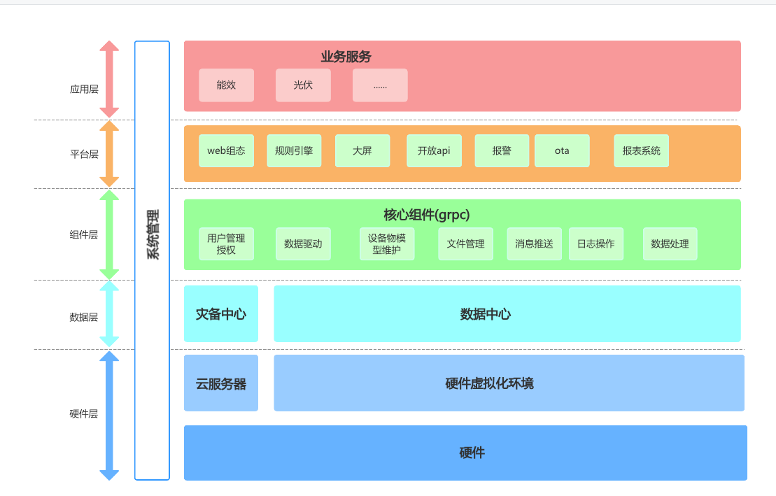 gRPC 架构